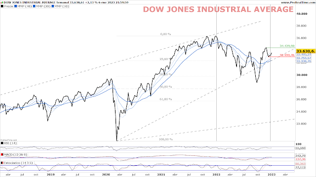 DOW JONES INDUSTRIAL 30 Chart Semanal A cierre del viernes 6 de Enero de 2023