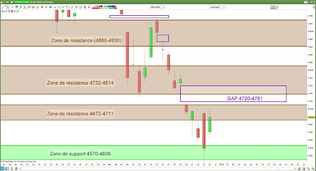 Analyse chartiste cac40 [30/12/18]