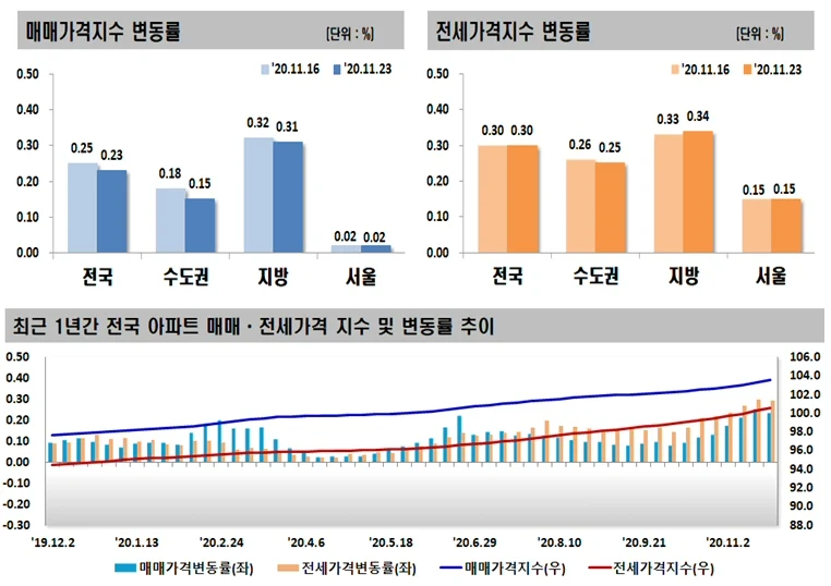 ▲ 매매,전세 가격지수 변동률