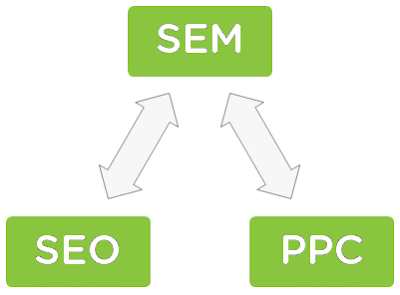 sem, seo và ppc