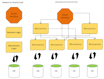 best free course to learn Microservice