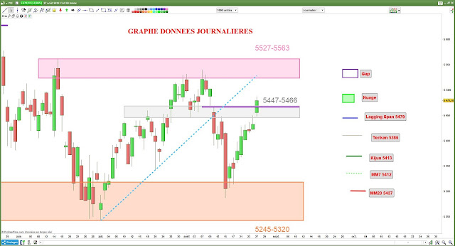 Analyse chartiste cac40 [27/08/18]