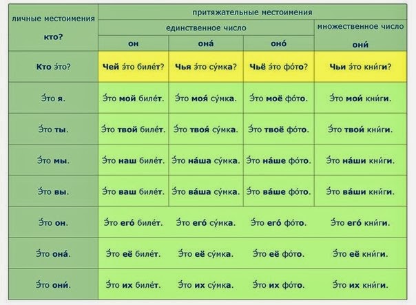 Russian possesive pronouns. 