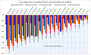 Case-Shiller Price Declines