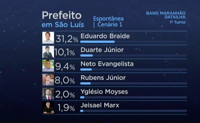 RUBENS É O QUE MAIS CRESCE EM PESQUISA DATAILHA/BAND E CHEGA A 9%