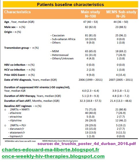 Leibowitch ANRS162-4D NCT02157311 hiv failure trial Patients baseline characteristics efavirenz etravirine rilpivirine