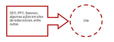 ações de tráfego para websites