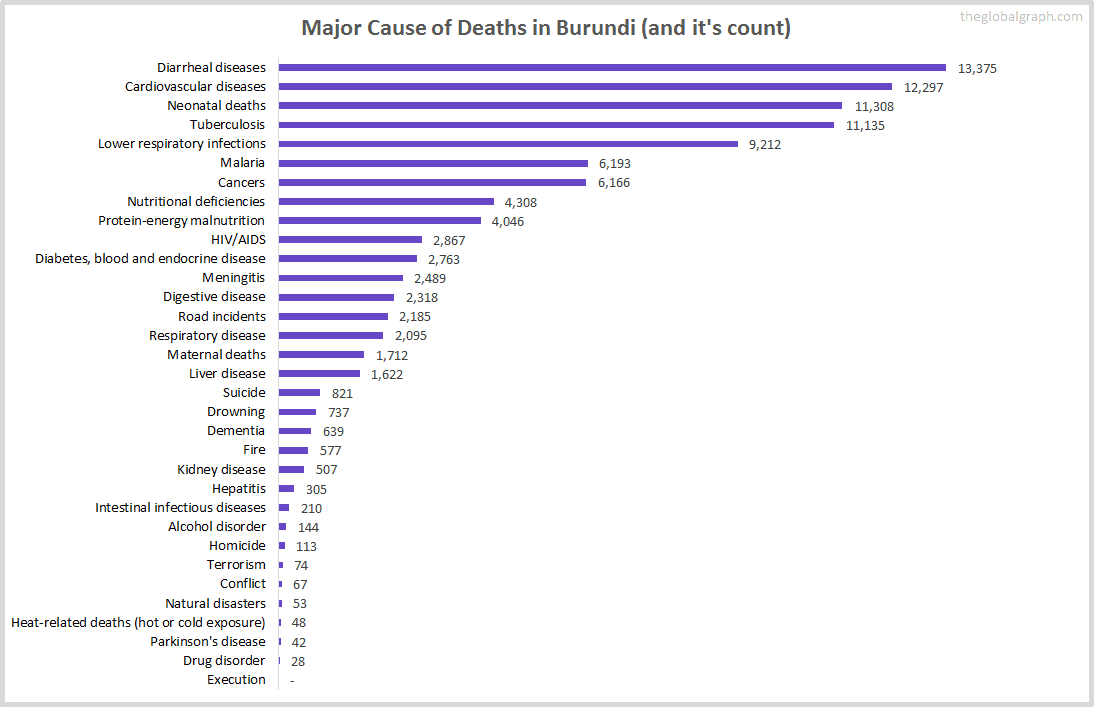 Major Cause of Deaths in Burundi (and it's count)