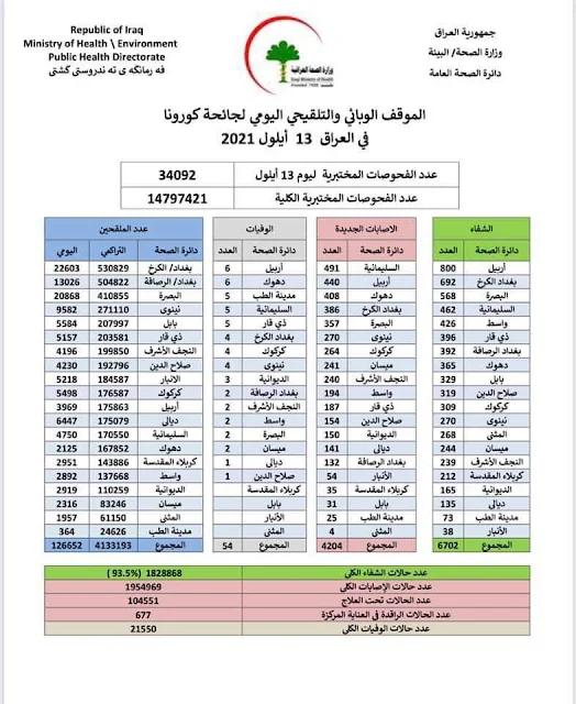 الموقف الوبائي اليوم الإثنين