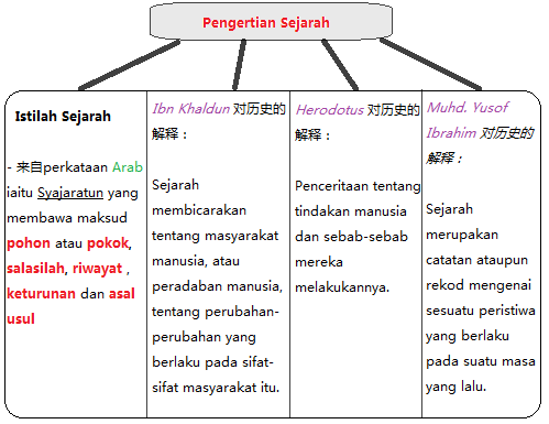 GT-- 赖老师: Tingkatan 1 - Bab 1: Sejarah dan Kita (历史和我们)