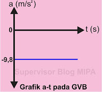 Kinematika ialah cabang dari ilmu mekanika yang membahas perihal gerak benda tanpa memper Grafik GLB, GLBB, GVA, GVB, GJB, GV, GMB, GMBB dan Penjelasannya Lengkap Bagian 1
