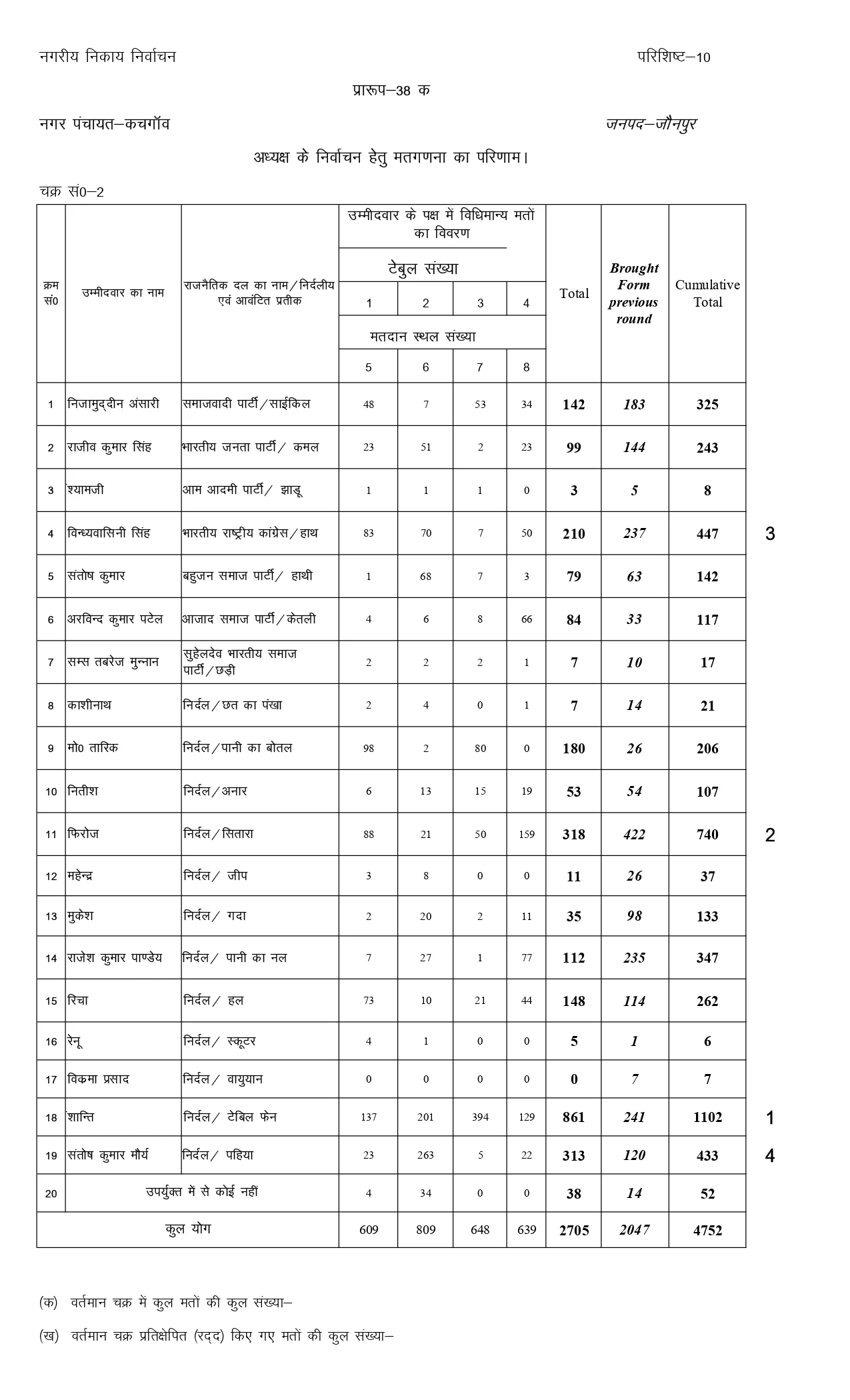 Kachgaon Nikay Chunav Result 2023 Live Updates | कचगांव नगर पंचायत का दूसरे राउंड की लिस्ट | #NayaSaveraNetwork