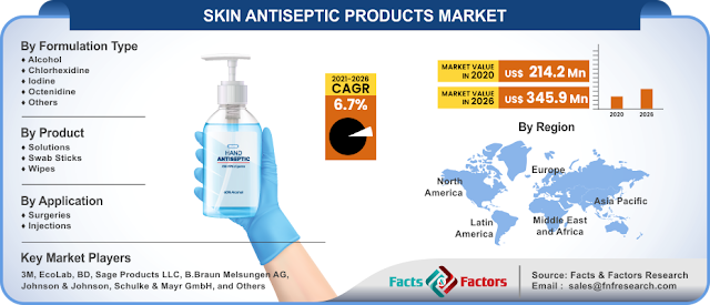 Global Skin Antiseptic Products Market