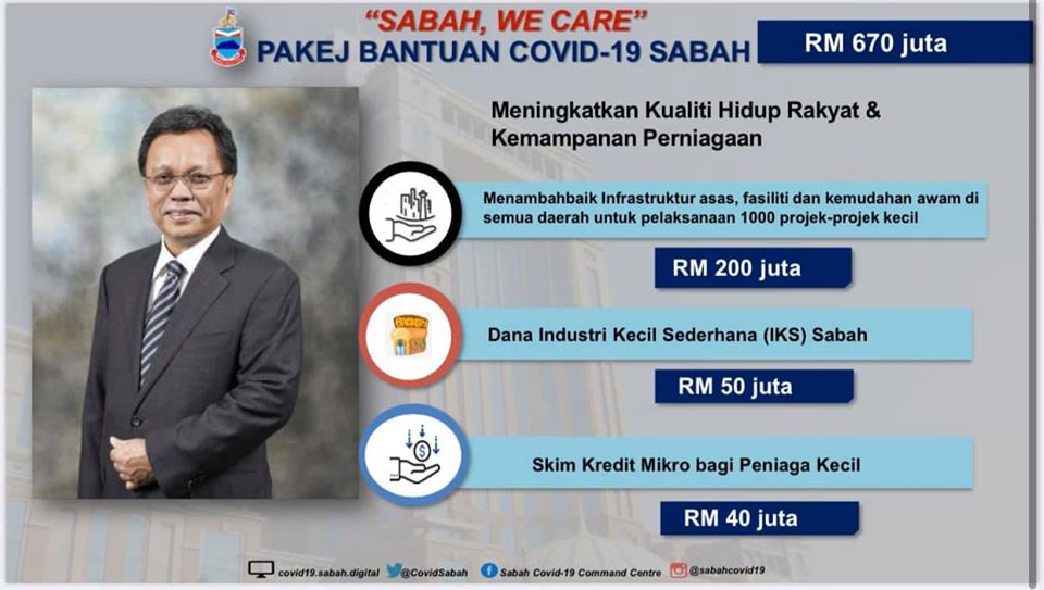 Kerajaan Sabah umum pakej bantuan Covid-19 sebanyak RM670 