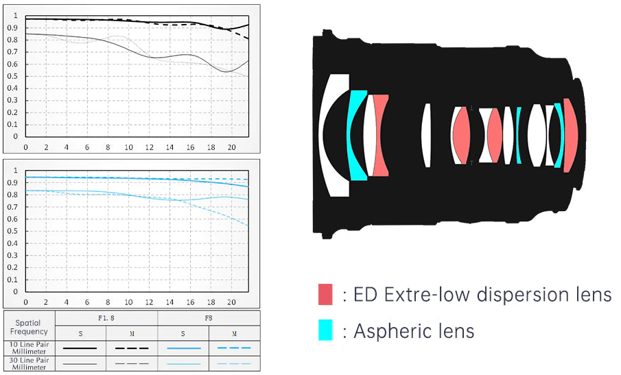 MTF-график и оптическая схема объектива Viltrox AF 16mm f/1.8 FE