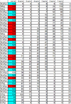 לוטו סטטיסטיקה 21.06