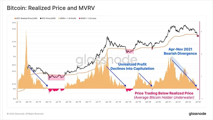 Реализованная цена и MVRV