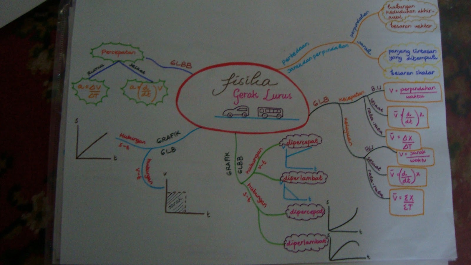 Nabilah Calista s journey Tips membuat Mind  Mapping  