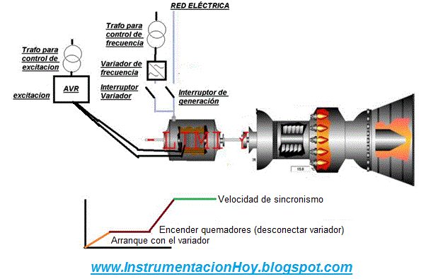 Control turbina de gas