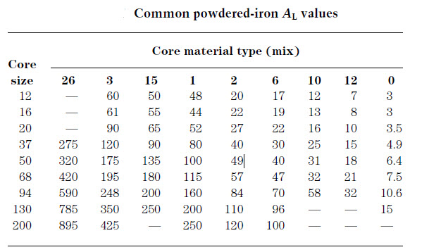 AL values for powered iron core