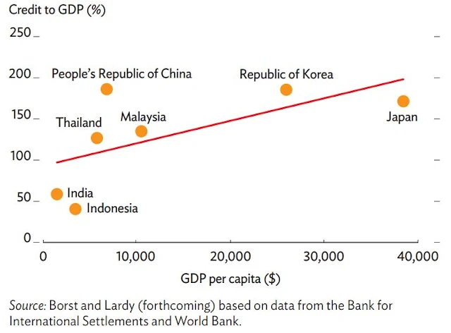 Figure 1: Credit to GDP and per capita GDP, 2013 