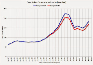 Case-Shiller House Prices Indices