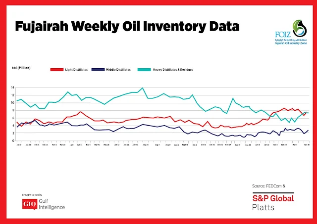 Chart Attribute: Fujairah Weekly Oil Inventory Data (Jan 9, 2017 - Mar 19, 2018) / Source: The Gulf Intelligence