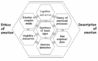 Emotion-oriented computing