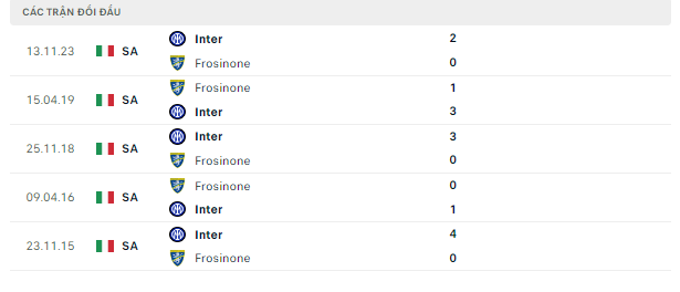 Kèo châu Á Serie A-Frosinone vs Inter Milan, đêm 10/5 Doi-dau-10-5