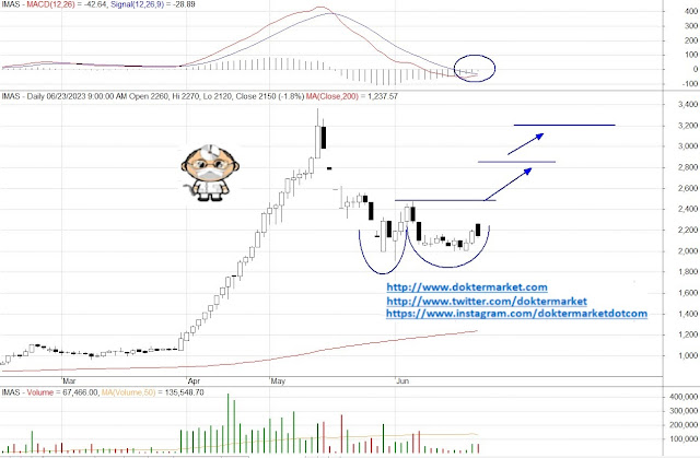 analisa teknikal saham prediksi saham mei JUNI JULI investasi saham nyangkut 2023 2022 hari ini besok mingguan bulanan harian rekomendasi kontan bisnis investor doktermarket bluechip lq45 unggulan  imas