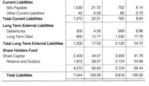 Solutions Class 12 Accountancy Part II Chapter 4 (Analysis of Financial Statements)