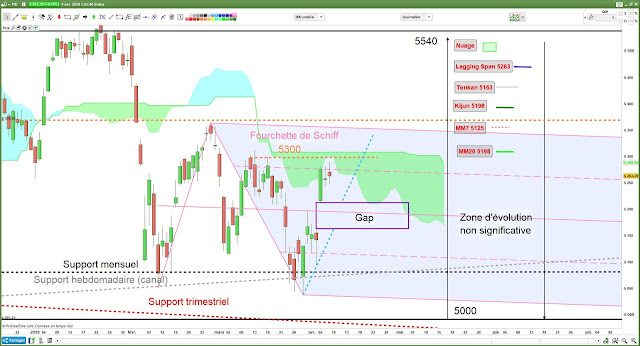 Analyse technique du CAC40 -2- [09/04/18]