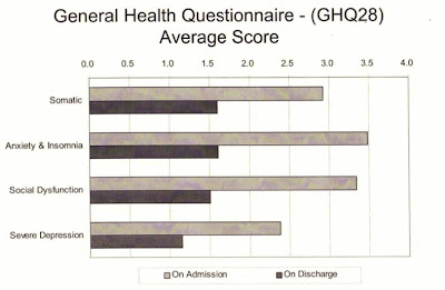 General Health Questionnaire - Average Score