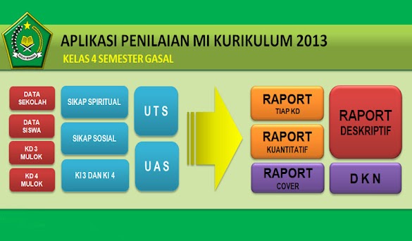 Aplikasi Penilaian MI Kelas 1 2 4 5 Kurikulum 2013 Revisi Terbaru 2017