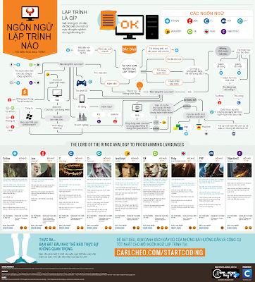 Programming-Language-Infographic-ngon-ngu-lap-trinh