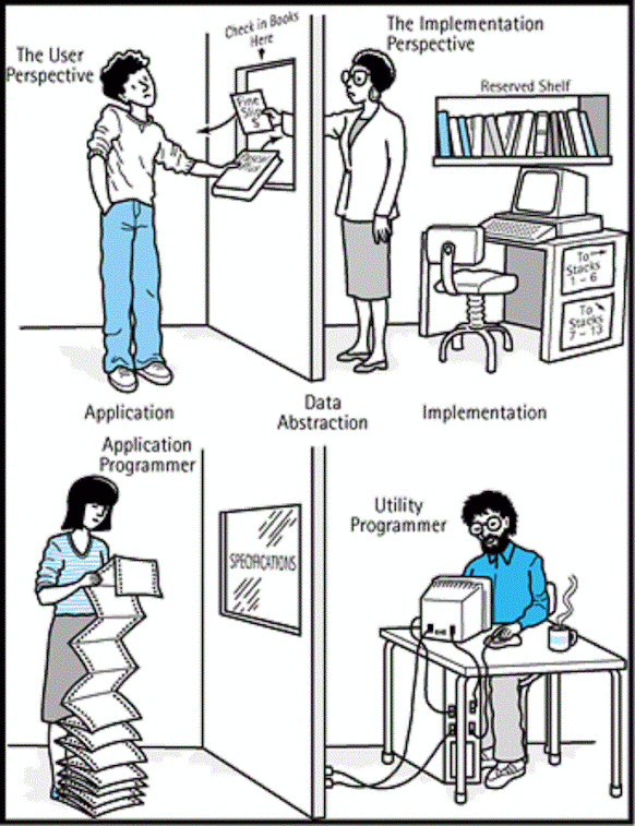 Difference between Abstraction and Encapsulation in Java - OOP