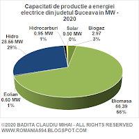 Surse de generare a energiei electrice din judetul Suceava in MW in anul 2020