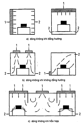 Công thức tính số lần trao đổi không khí trong phòng sạch