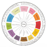 Fragrance Notes Wheel