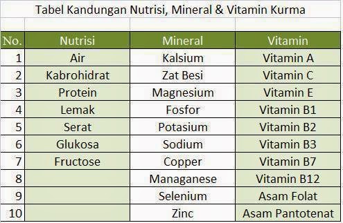 Tabel Kandungan Nutrisi, Mineral Dan Vitamin Pada Buah Kurma