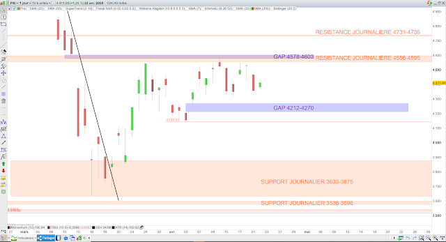 Analyse chartiste du CAC40 23/04/20