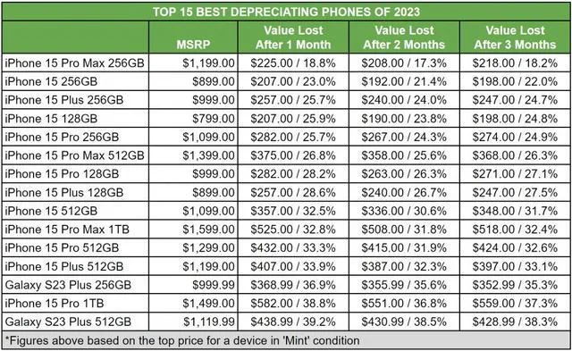 想換手機又怕損失？iPhone 15 保值率高達全球第一