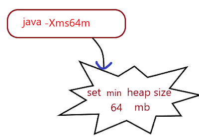 Minimum heap size set