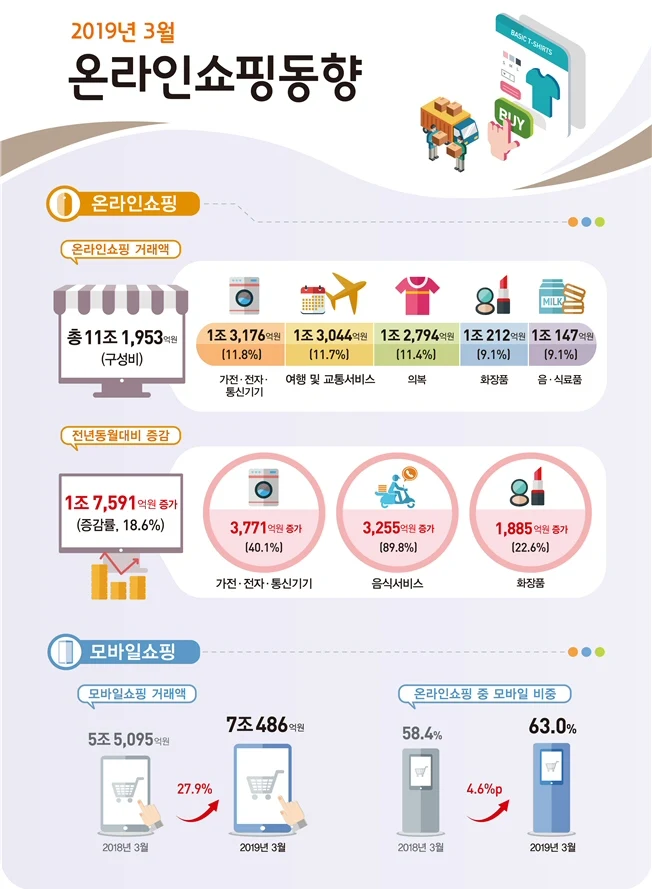 2019년 3월 온라인쇼핑 거래액 전년동월대비 18.6% 증가 11조 1,953억원