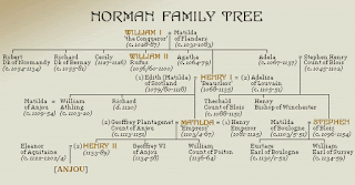 NORMAN TREE SHOWING STEPHEN'S LINE