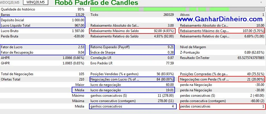 Resultados do Backtests da Estratégia Padrão de Velas Automática