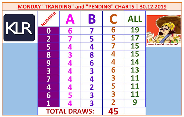 Kerala Lottery Result Winning Numbers ABC Chart Monday 45 Draws on 30.12.2019