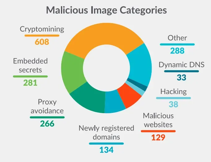 Malicious Docker Image found