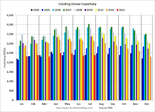 Existing Home Inventory monthly