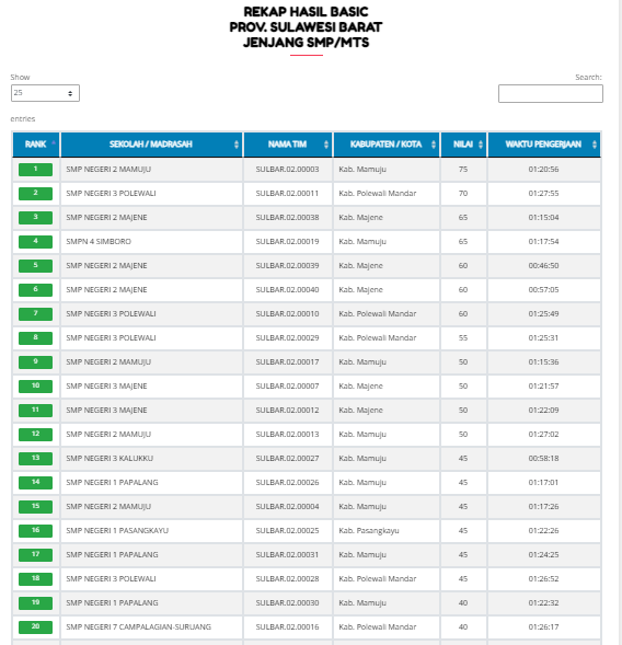 Hasil KIHAJAR STEM BASIC Jenjang SMP (ranking 1-20)